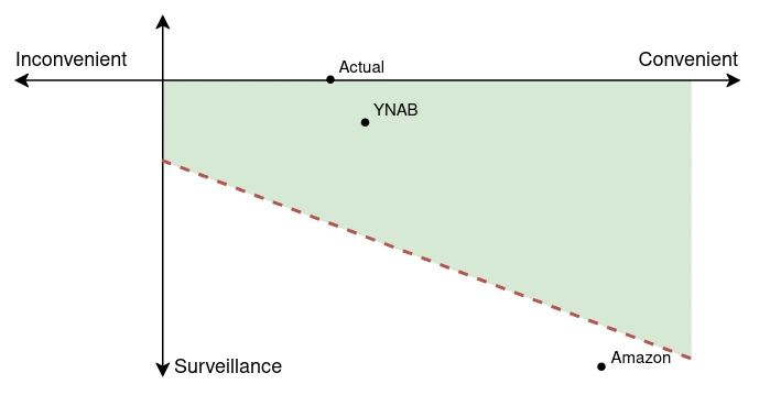 A diagram showing a horizontal x-axis with inconvenience on the left and convenience on the right. A vertical axis goes down from there with Surveillance at the bottom. A green region roughly the shape of Nevada is in the rightmost quadrant, showing a wide amount of acceptable surveillance at high convenience, and a low acceptable amount as it approaches inconvenient.