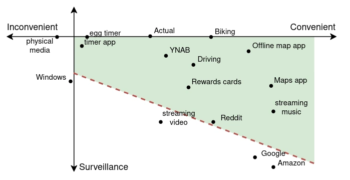 A diagram showing a horizontal x-axis with inconvenience on the left and convenience on the right. A vertical axis goes down from there with Surveillance at the bottom. A green region roughly the shape of Nevada is in the rightmost quadrant, showing a wide amount of acceptable surveillance at high convenience, and a low acceptable amount as it approaches inconvenient.